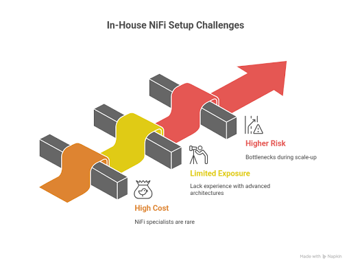 Challenges of an In-House Setup 