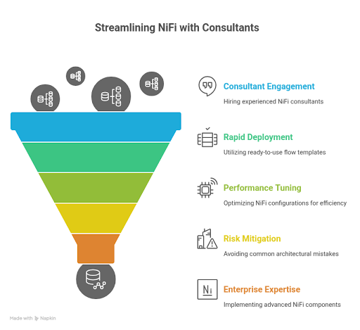 Advantages of Hiring NiFi Consultants 